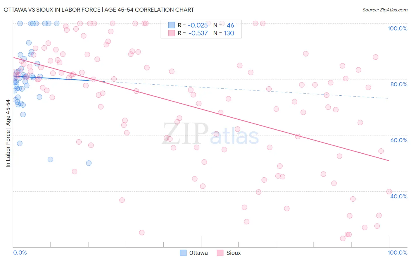 Ottawa vs Sioux In Labor Force | Age 45-54