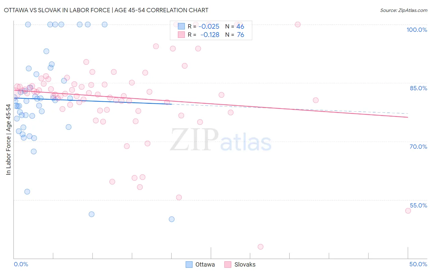 Ottawa vs Slovak In Labor Force | Age 45-54