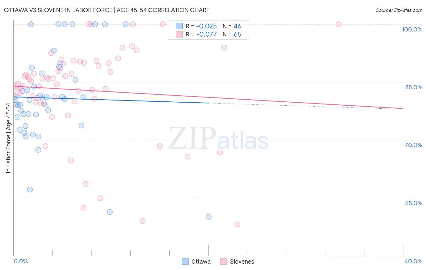 Ottawa vs Slovene In Labor Force | Age 45-54