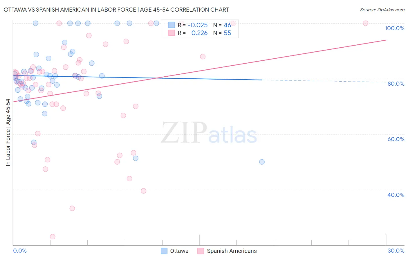 Ottawa vs Spanish American In Labor Force | Age 45-54