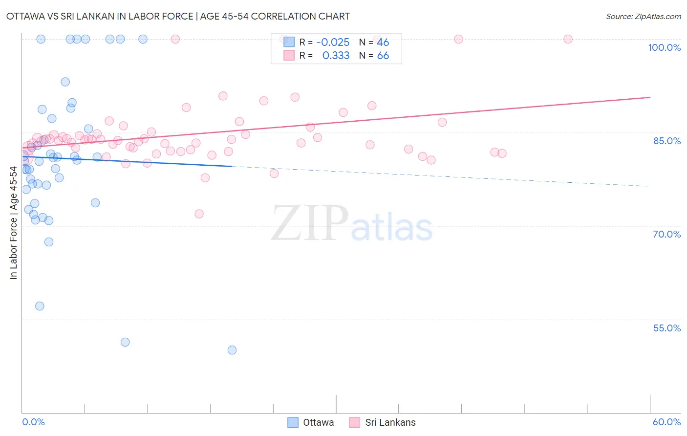 Ottawa vs Sri Lankan In Labor Force | Age 45-54