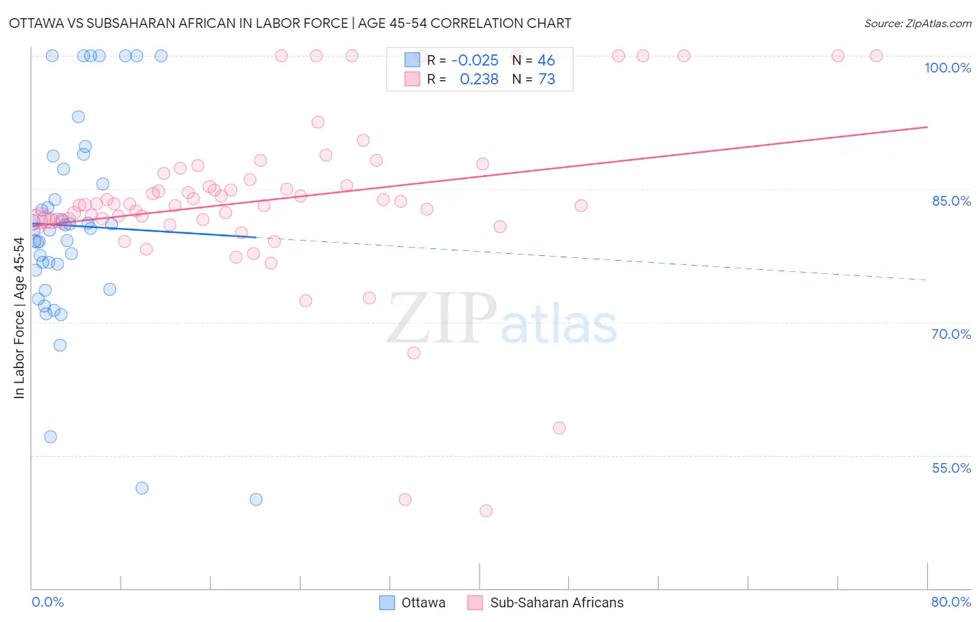 Ottawa vs Subsaharan African In Labor Force | Age 45-54