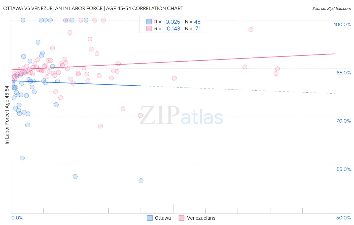 Ottawa vs Venezuelan In Labor Force | Age 45-54
