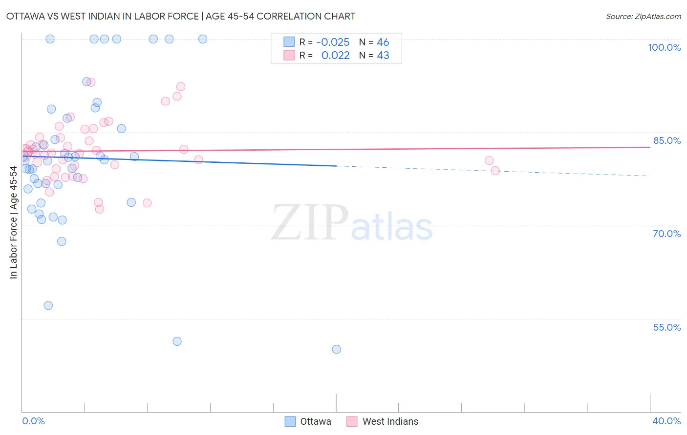 Ottawa vs West Indian In Labor Force | Age 45-54