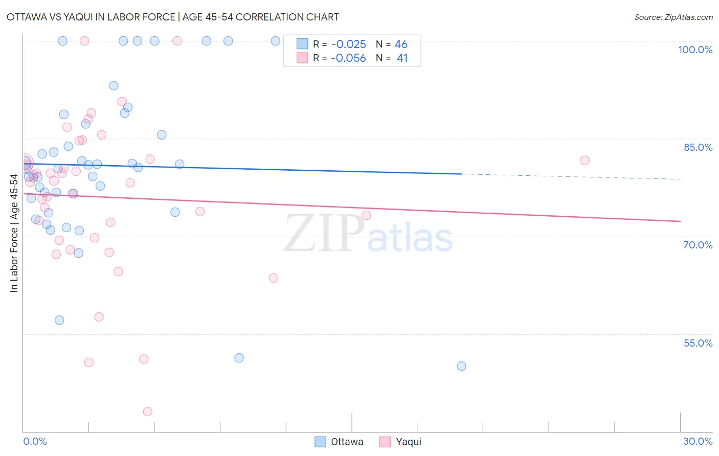 Ottawa vs Yaqui In Labor Force | Age 45-54
