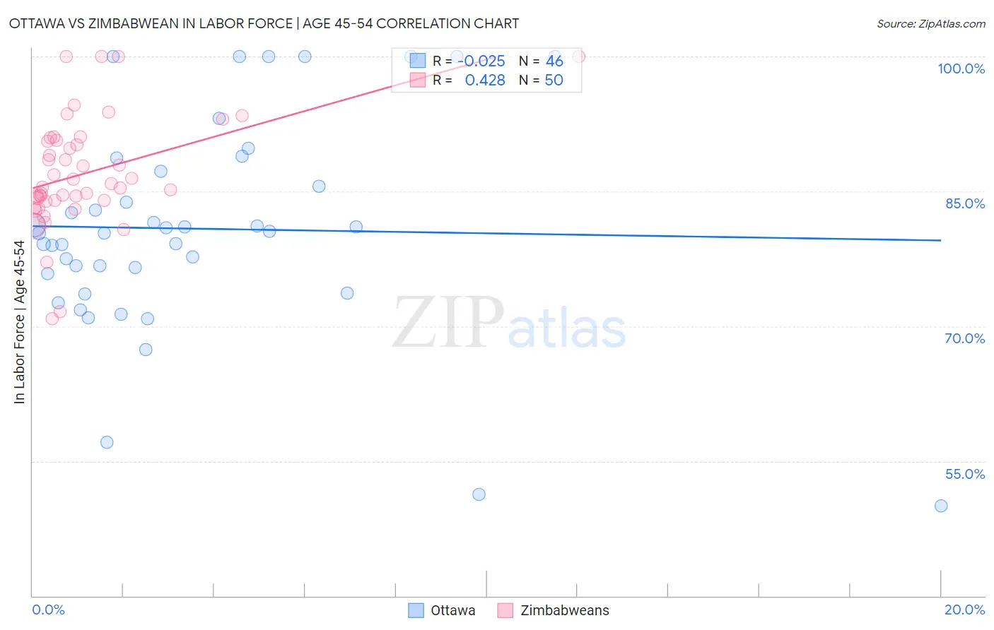 Ottawa vs Zimbabwean In Labor Force | Age 45-54