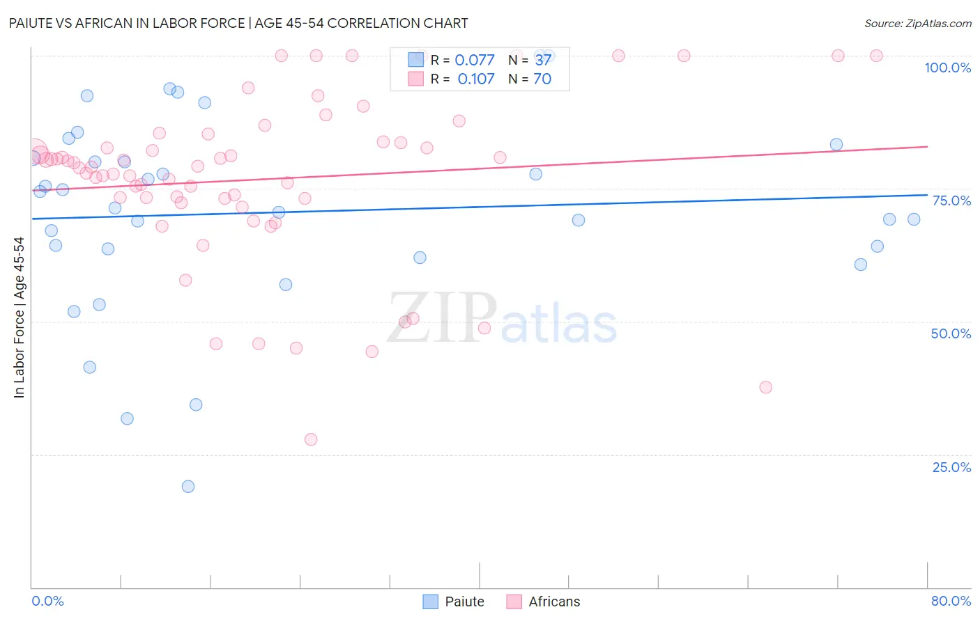 Paiute vs African In Labor Force | Age 45-54