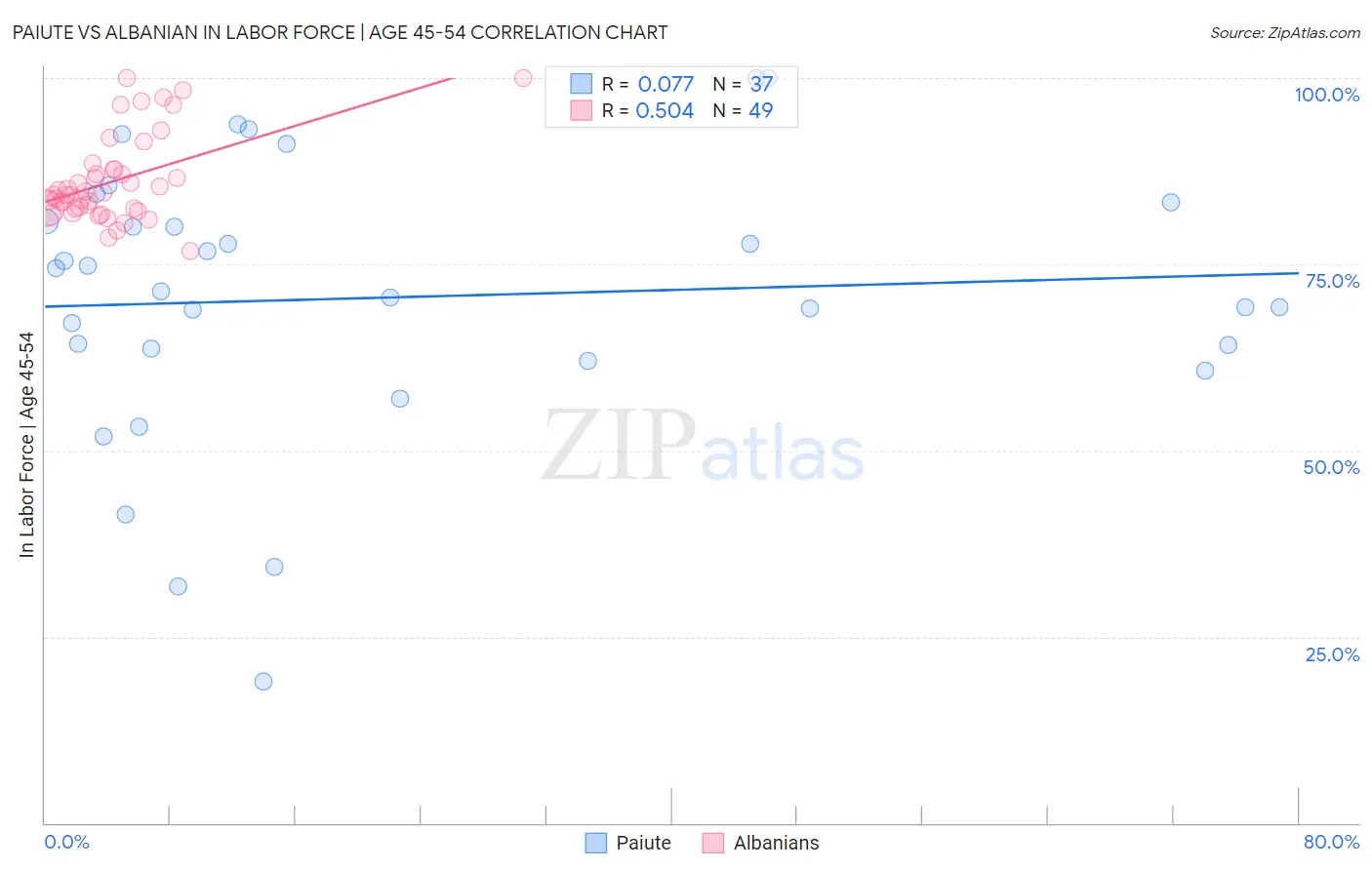 Paiute vs Albanian In Labor Force | Age 45-54