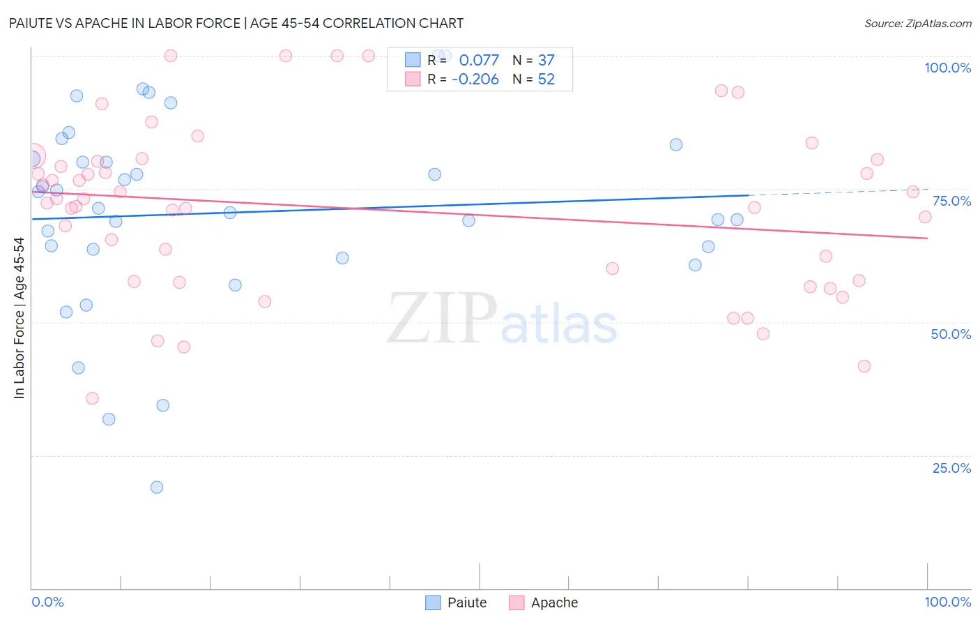 Paiute vs Apache In Labor Force | Age 45-54