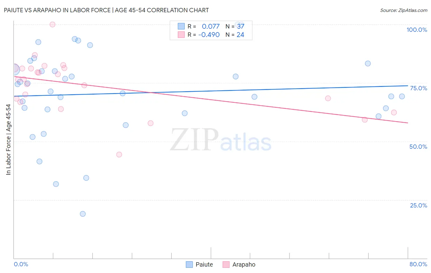 Paiute vs Arapaho In Labor Force | Age 45-54