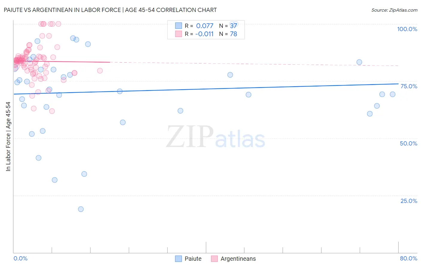 Paiute vs Argentinean In Labor Force | Age 45-54