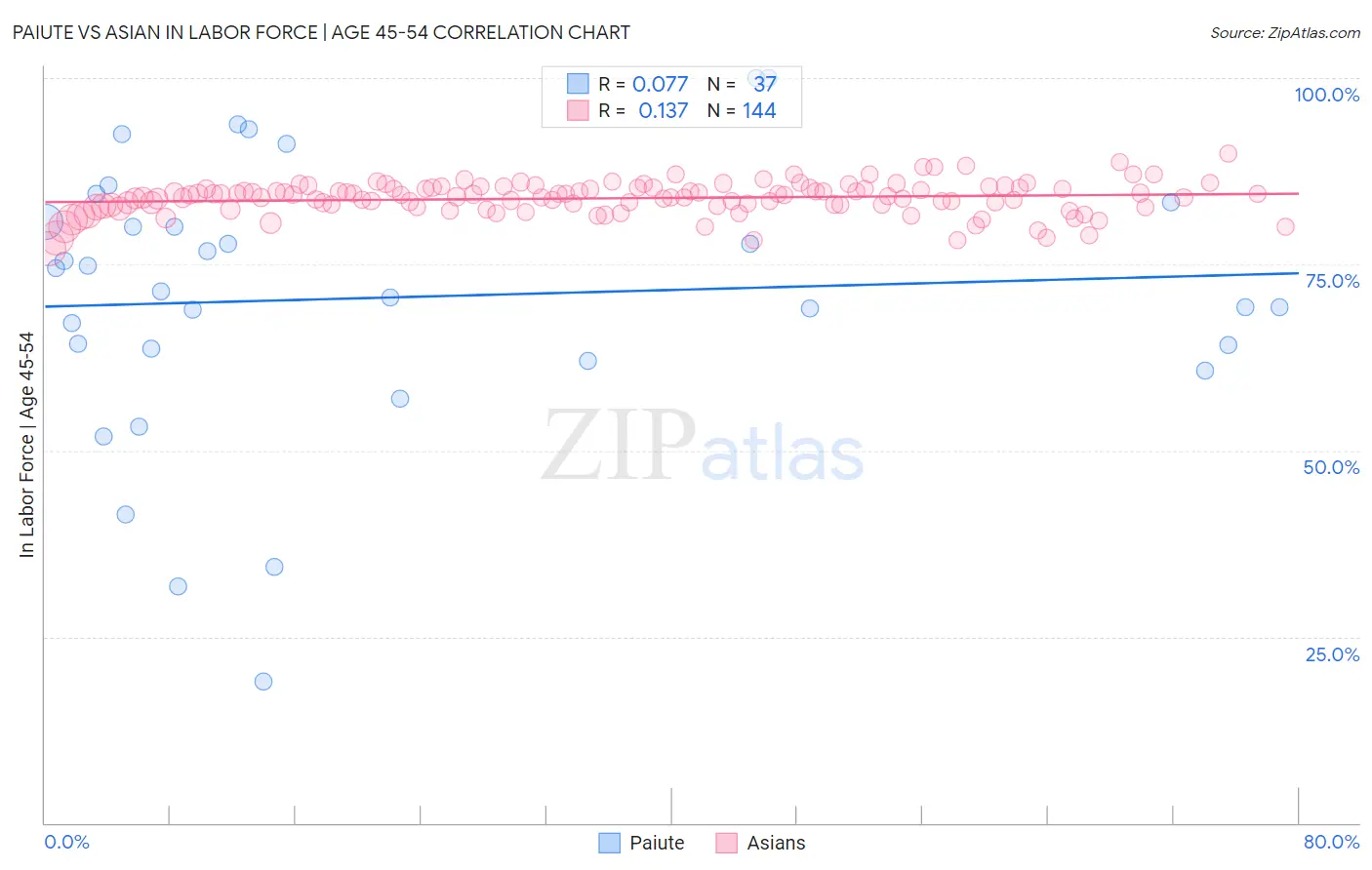 Paiute vs Asian In Labor Force | Age 45-54