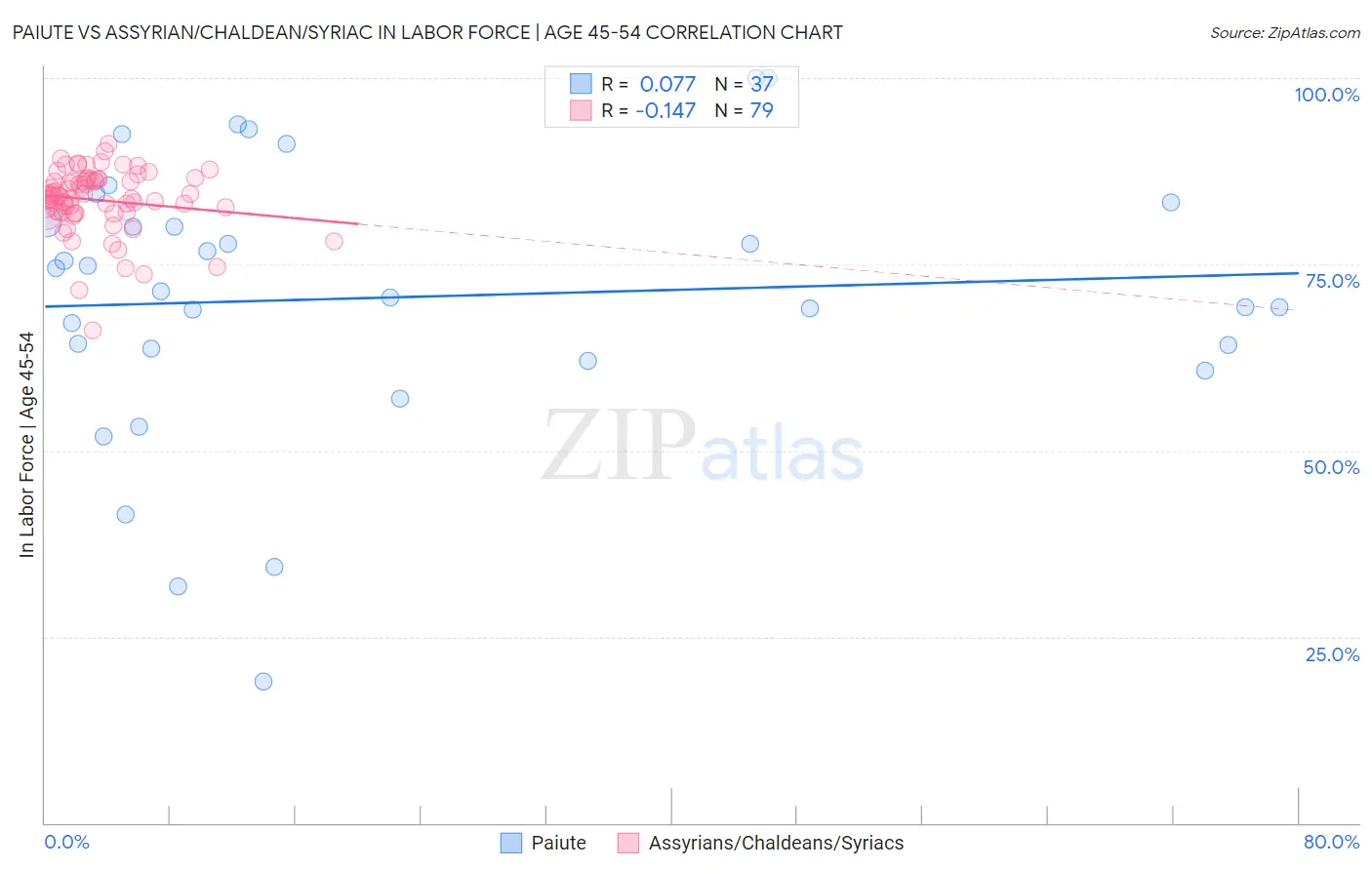 Paiute vs Assyrian/Chaldean/Syriac In Labor Force | Age 45-54