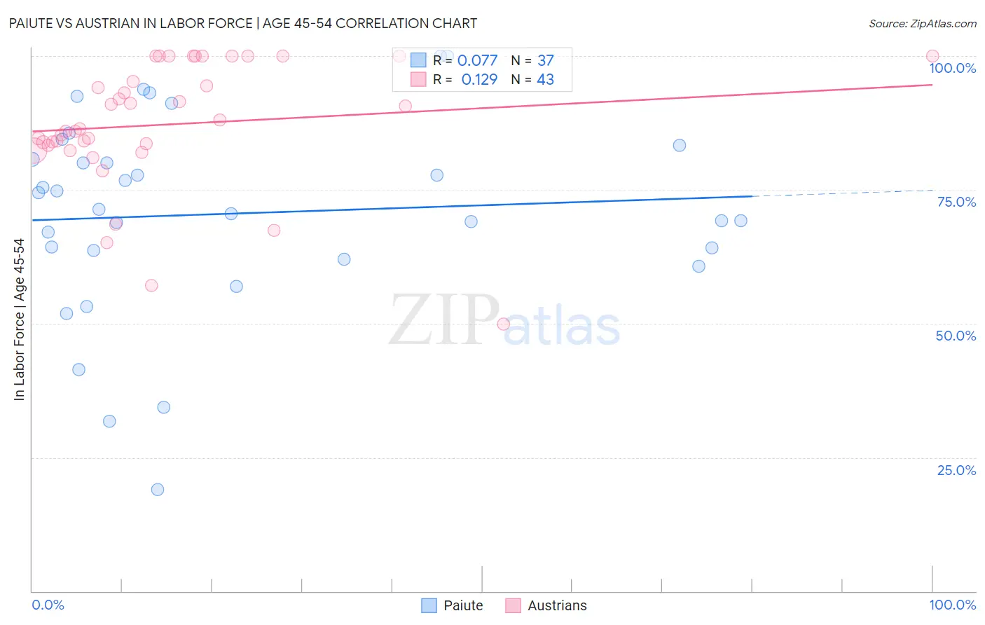 Paiute vs Austrian In Labor Force | Age 45-54