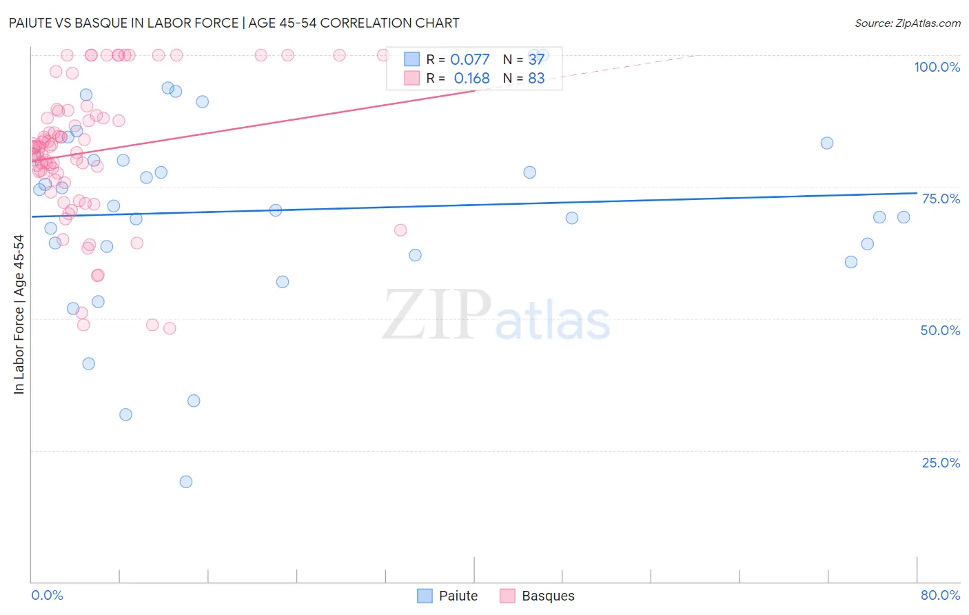 Paiute vs Basque In Labor Force | Age 45-54