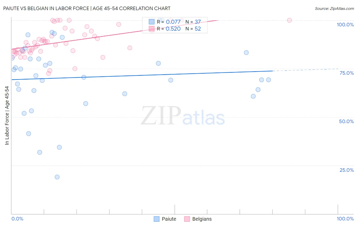 Paiute vs Belgian In Labor Force | Age 45-54