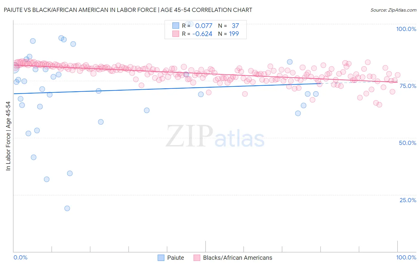 Paiute vs Black/African American In Labor Force | Age 45-54