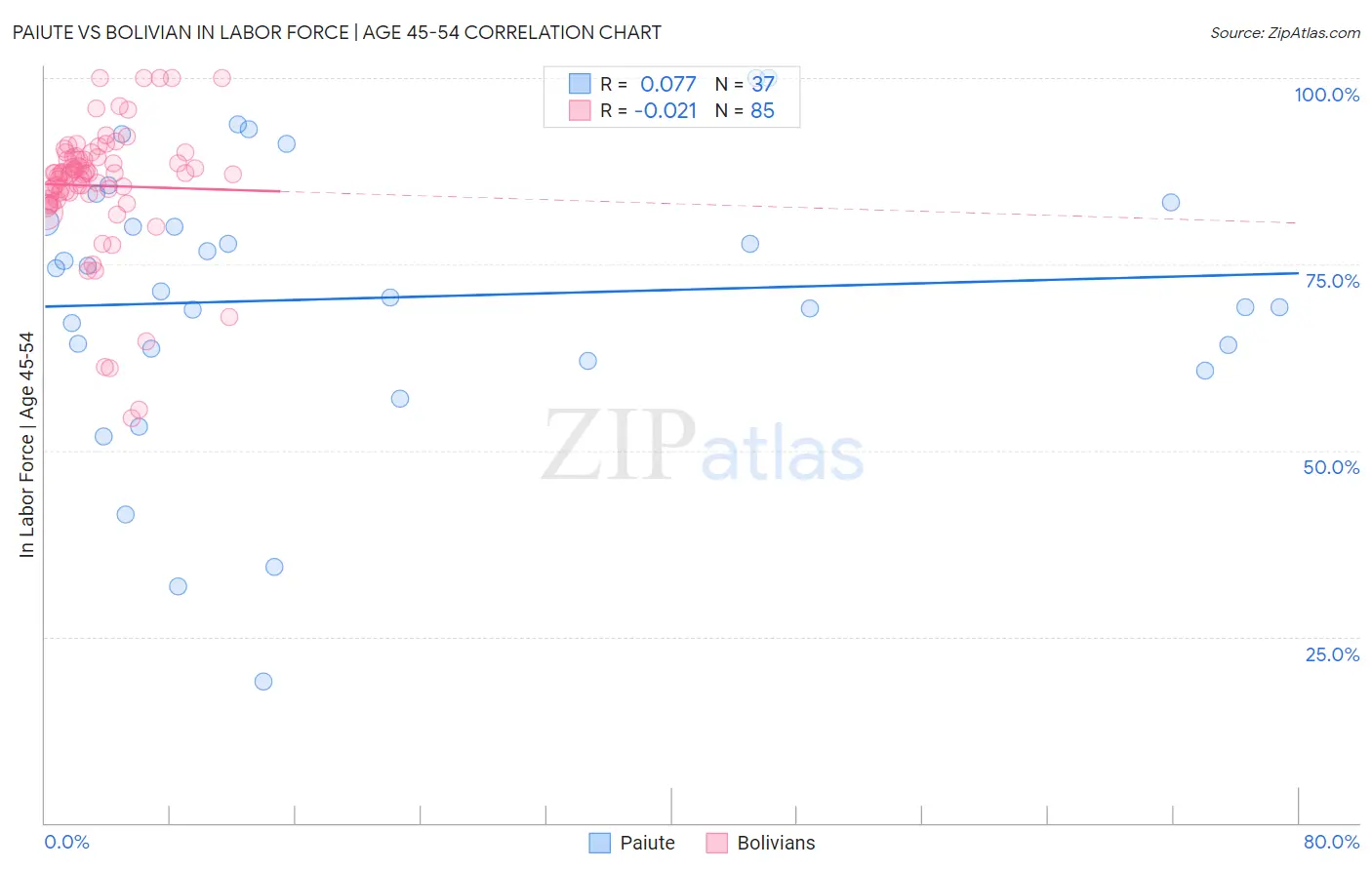 Paiute vs Bolivian In Labor Force | Age 45-54