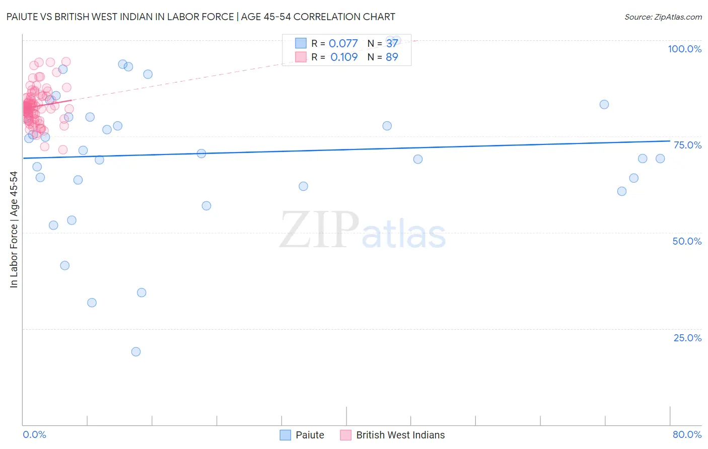 Paiute vs British West Indian In Labor Force | Age 45-54