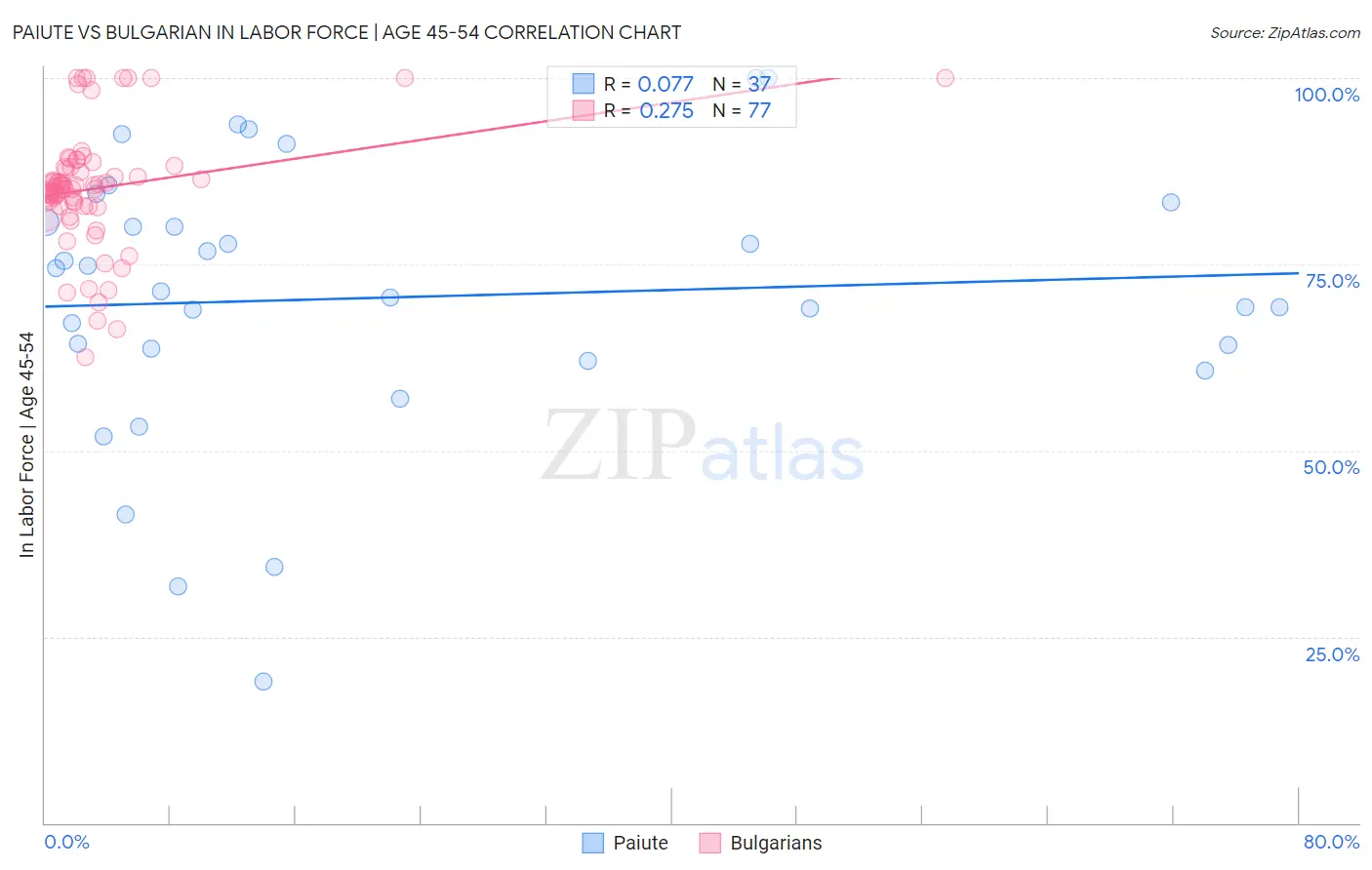 Paiute vs Bulgarian In Labor Force | Age 45-54