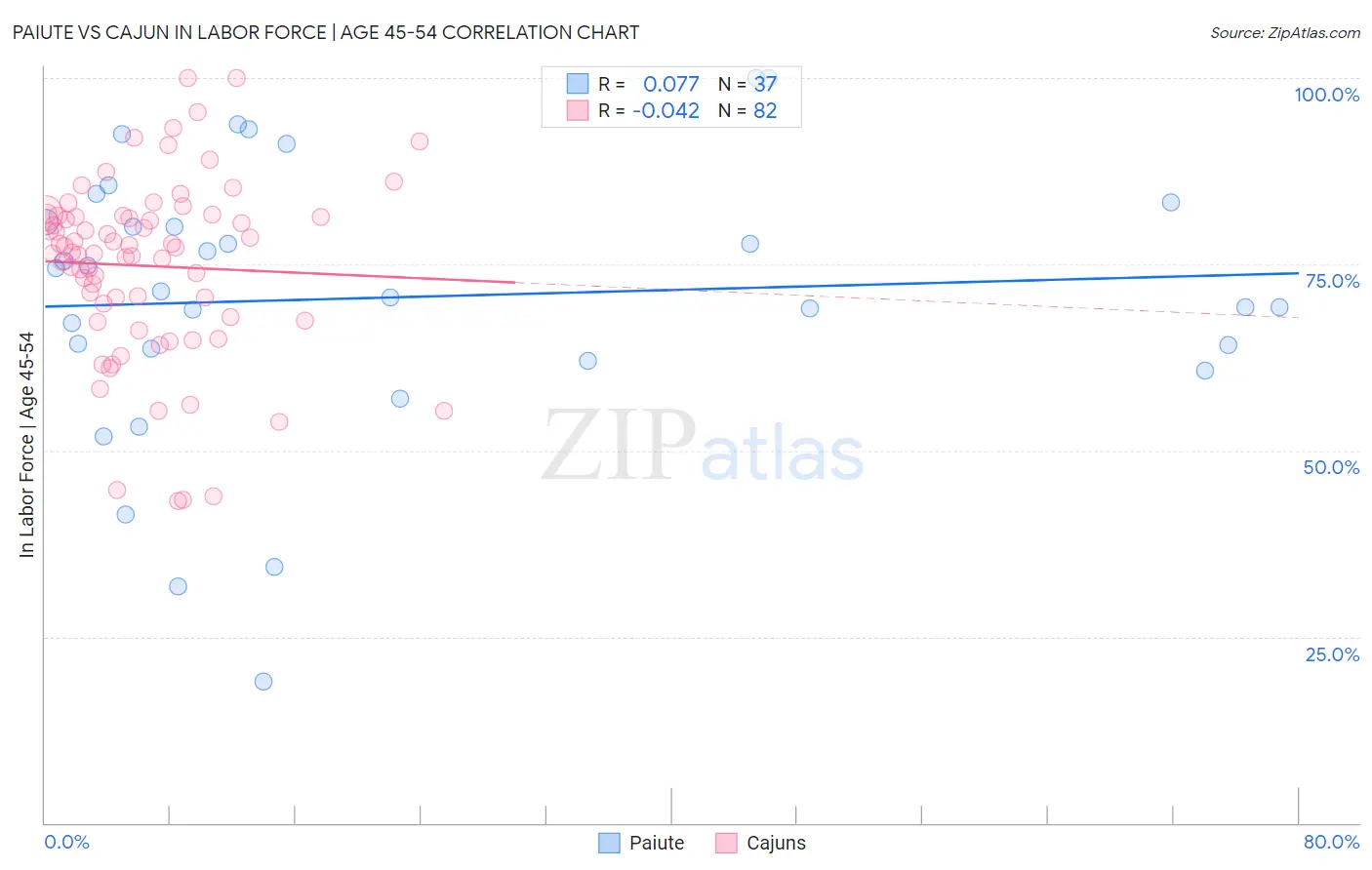 Paiute vs Cajun In Labor Force | Age 45-54