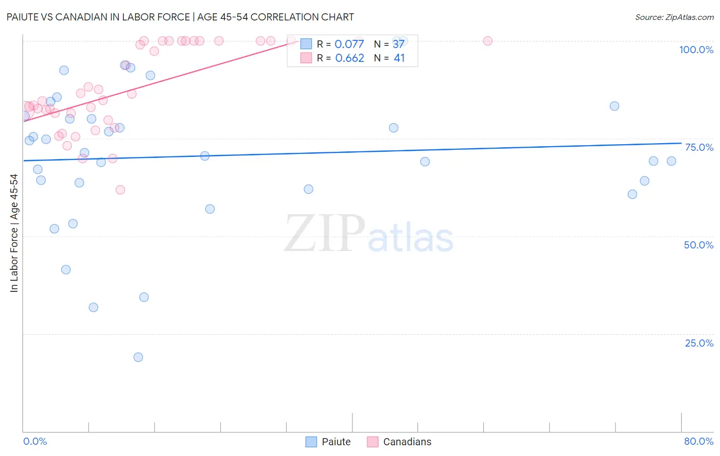 Paiute vs Canadian In Labor Force | Age 45-54