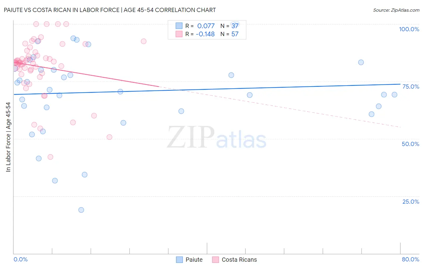 Paiute vs Costa Rican In Labor Force | Age 45-54