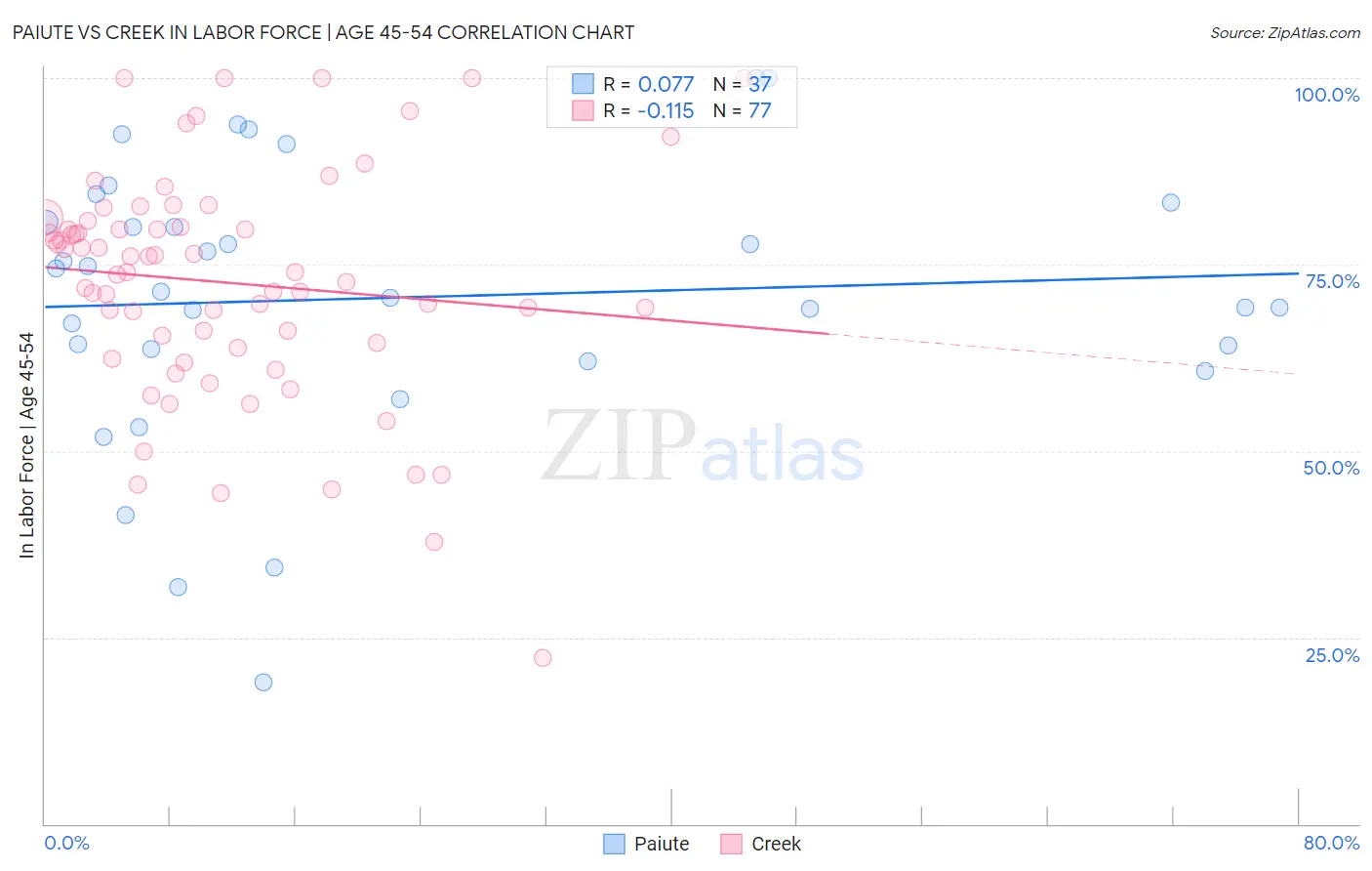 Paiute vs Creek In Labor Force | Age 45-54