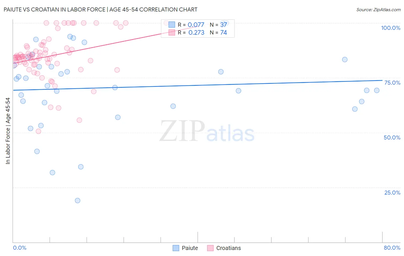 Paiute vs Croatian In Labor Force | Age 45-54