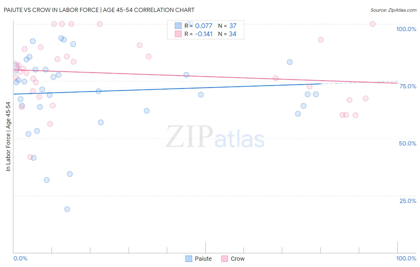 Paiute vs Crow In Labor Force | Age 45-54