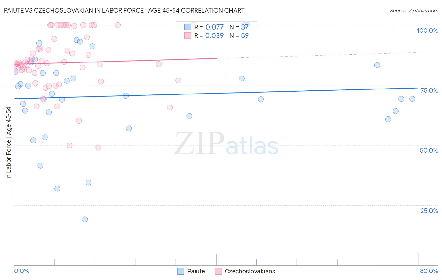 Paiute vs Czechoslovakian In Labor Force | Age 45-54