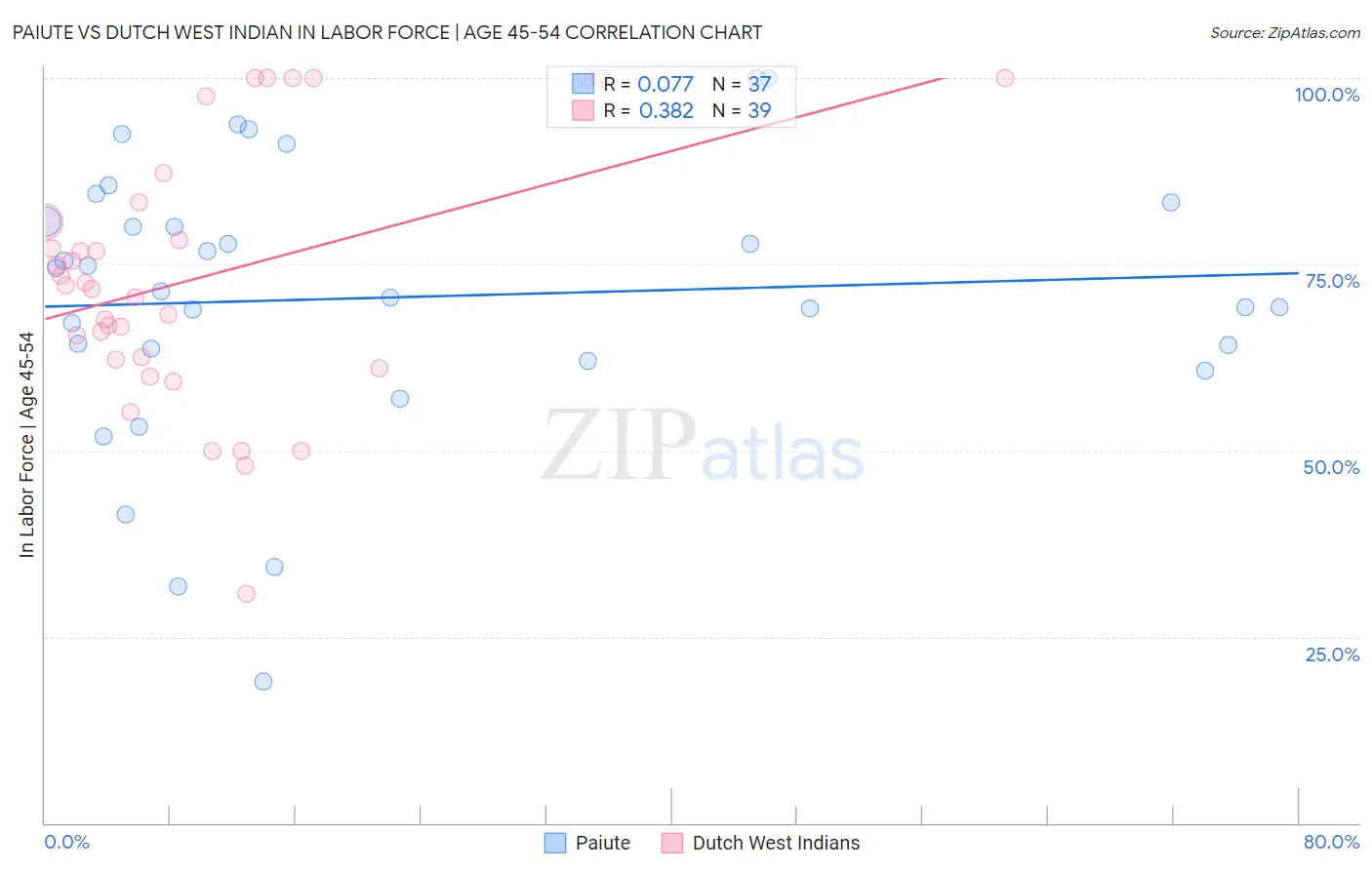 Paiute vs Dutch West Indian In Labor Force | Age 45-54