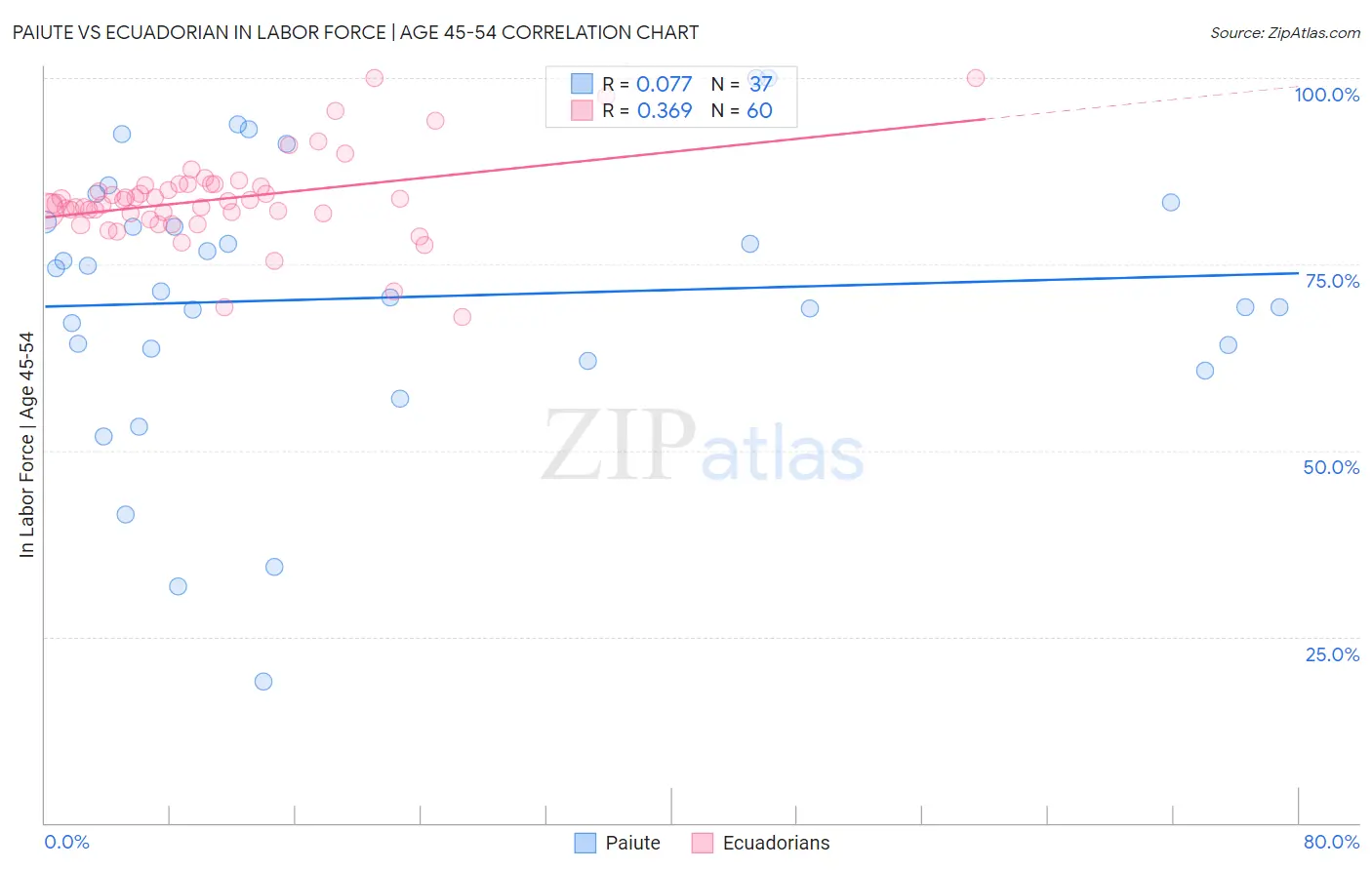 Paiute vs Ecuadorian In Labor Force | Age 45-54