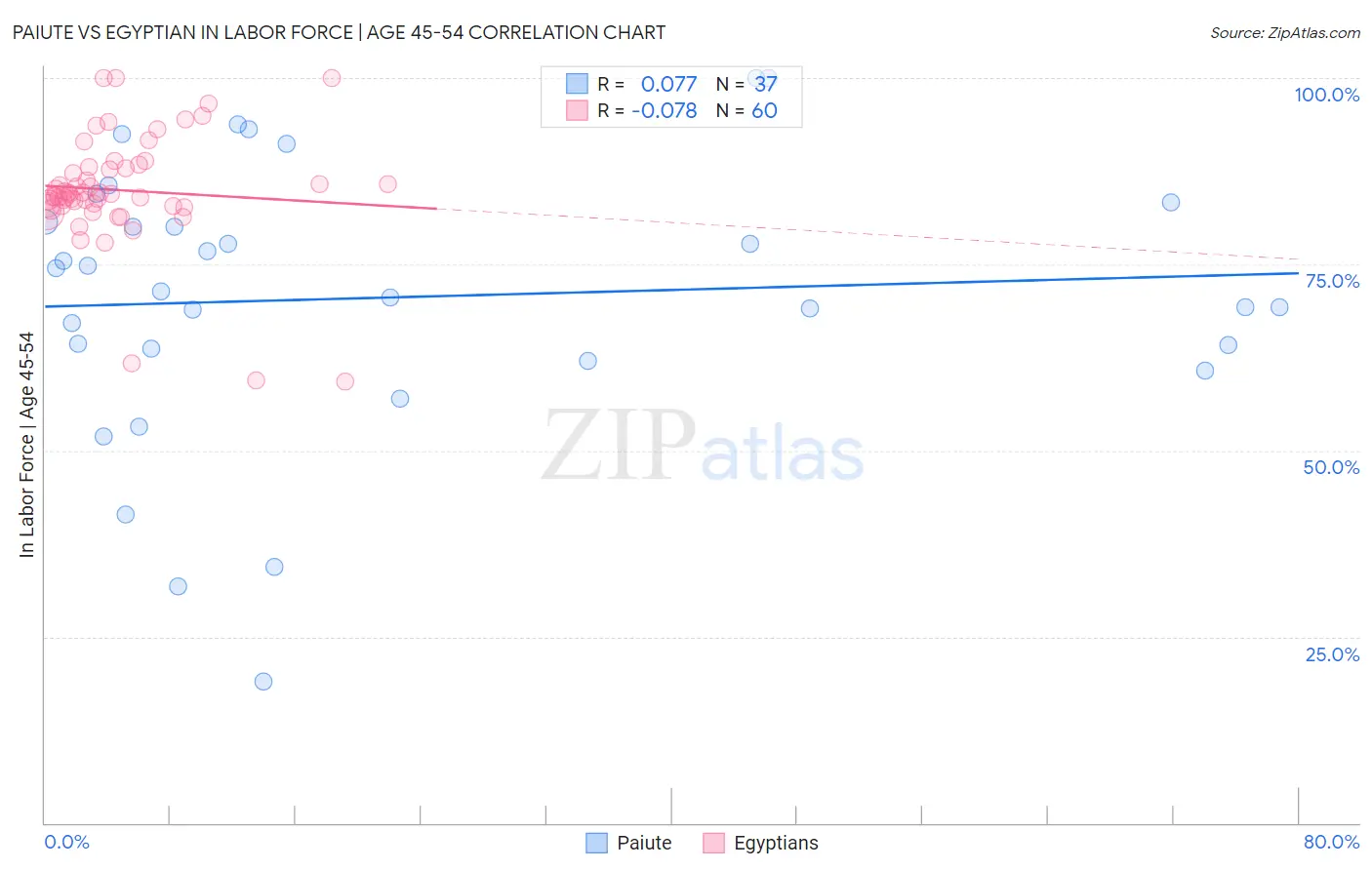 Paiute vs Egyptian In Labor Force | Age 45-54
