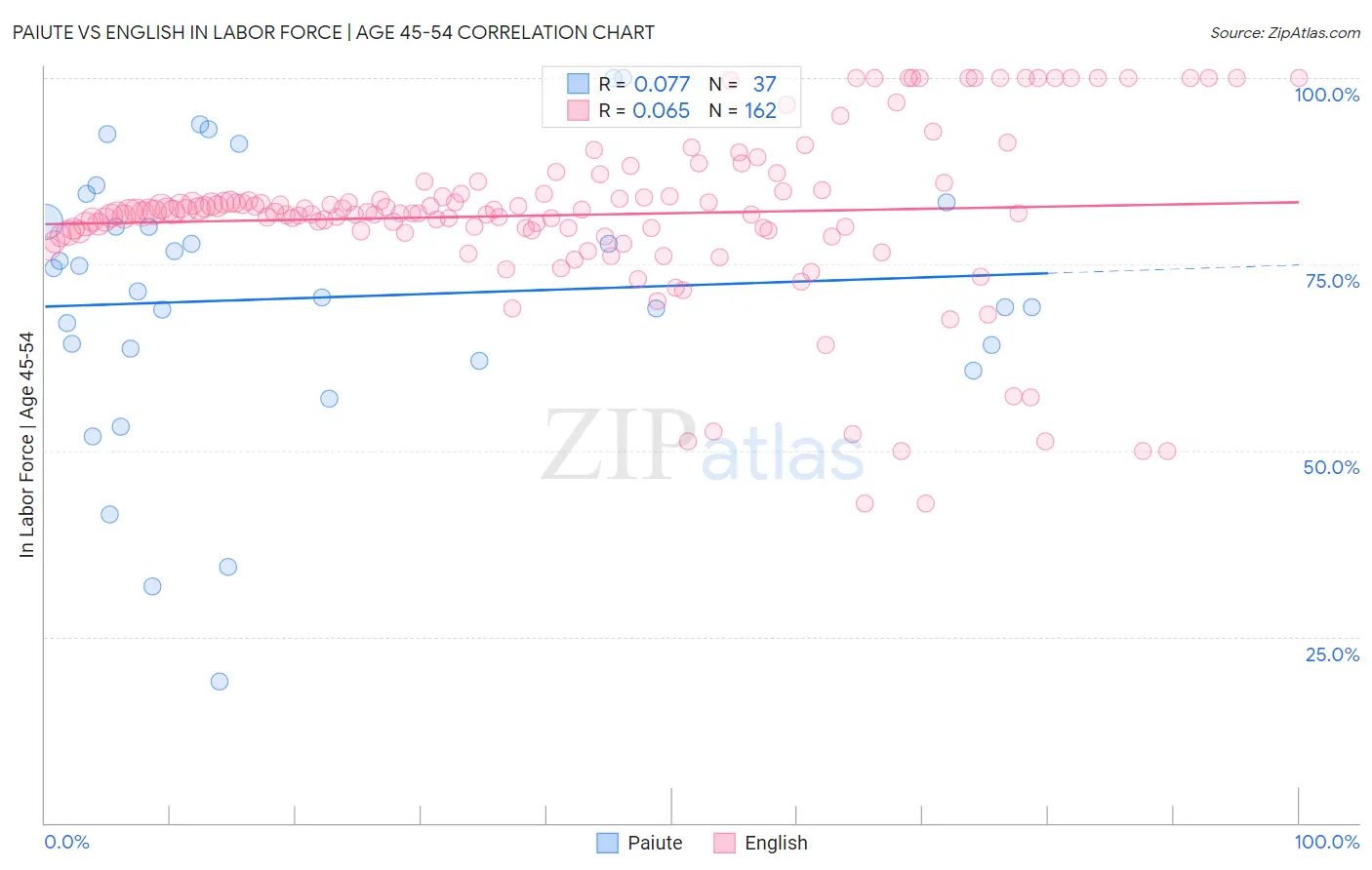 Paiute vs English In Labor Force | Age 45-54