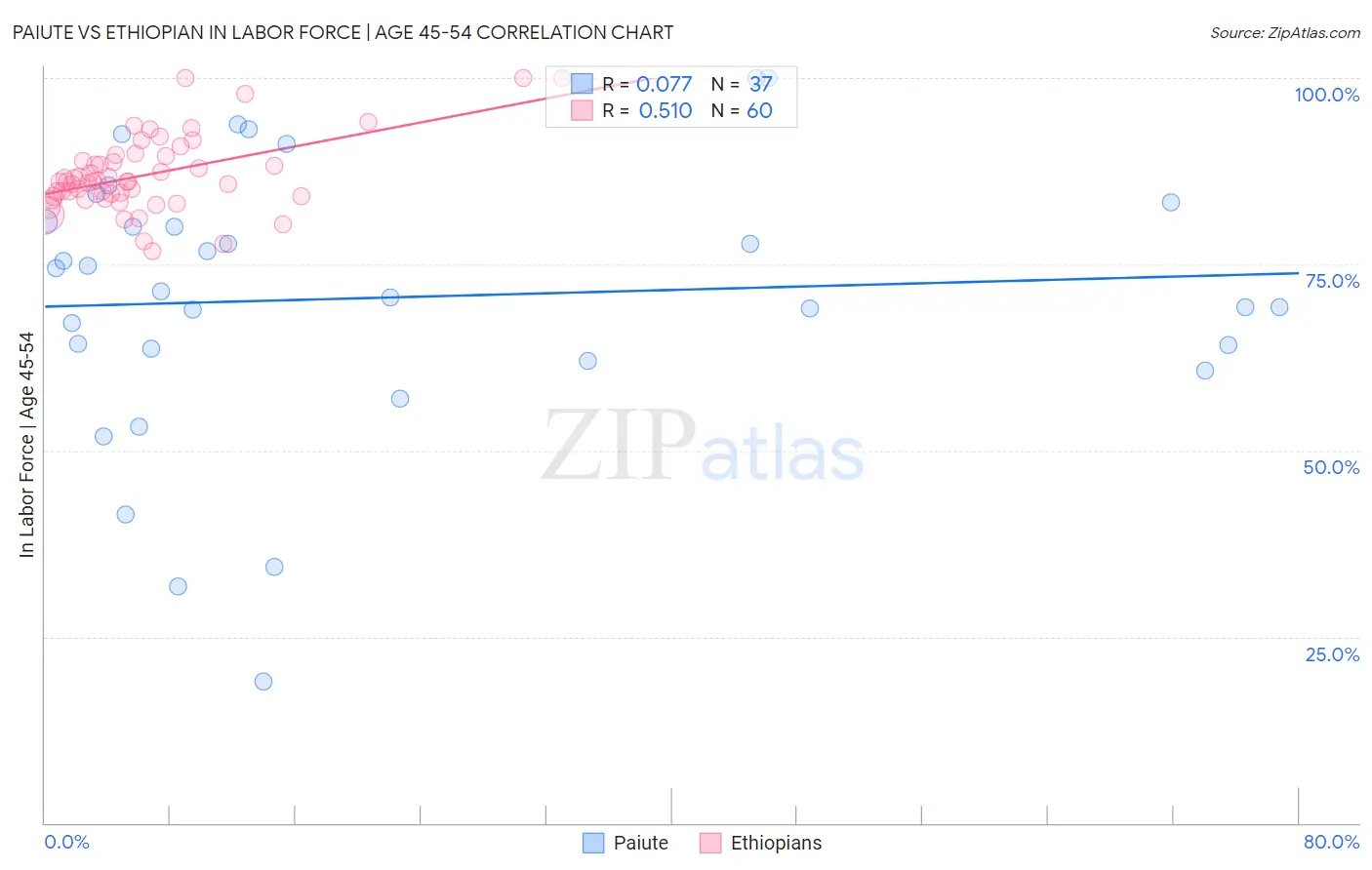 Paiute vs Ethiopian In Labor Force | Age 45-54