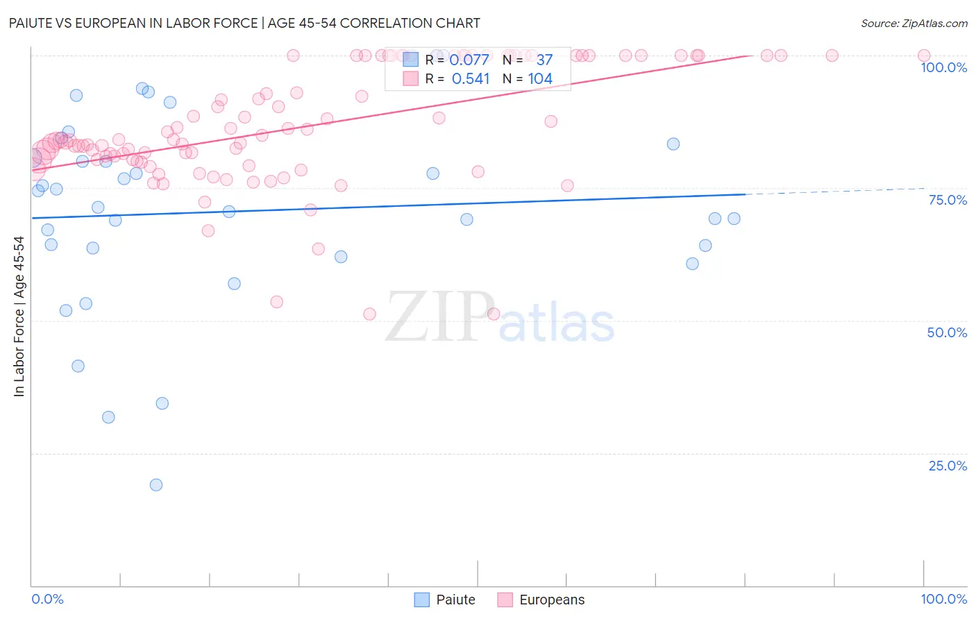 Paiute vs European In Labor Force | Age 45-54