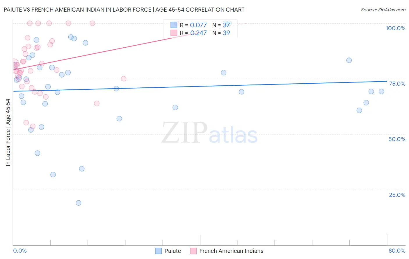 Paiute vs French American Indian In Labor Force | Age 45-54