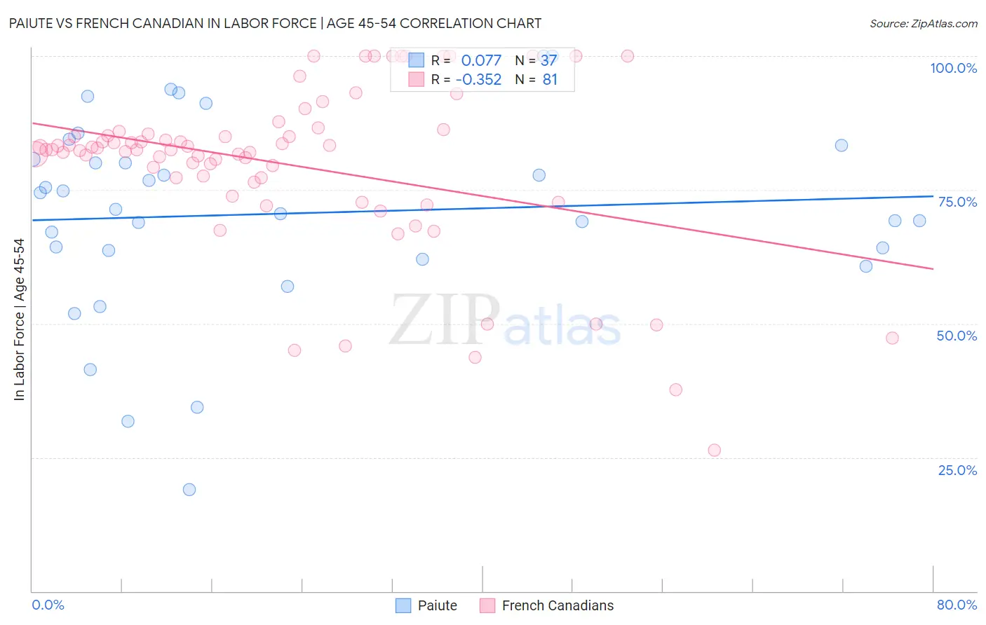 Paiute vs French Canadian In Labor Force | Age 45-54