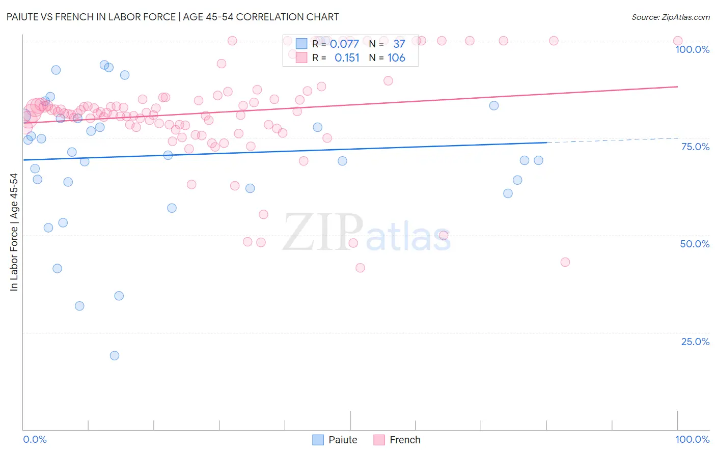 Paiute vs French In Labor Force | Age 45-54
