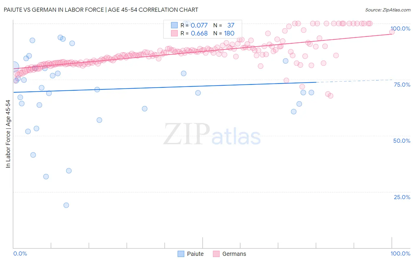 Paiute vs German In Labor Force | Age 45-54