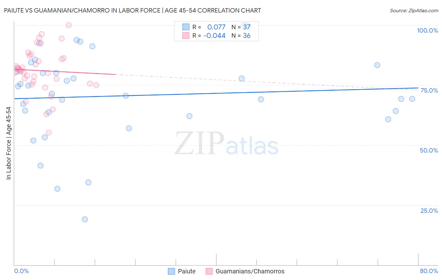 Paiute vs Guamanian/Chamorro In Labor Force | Age 45-54