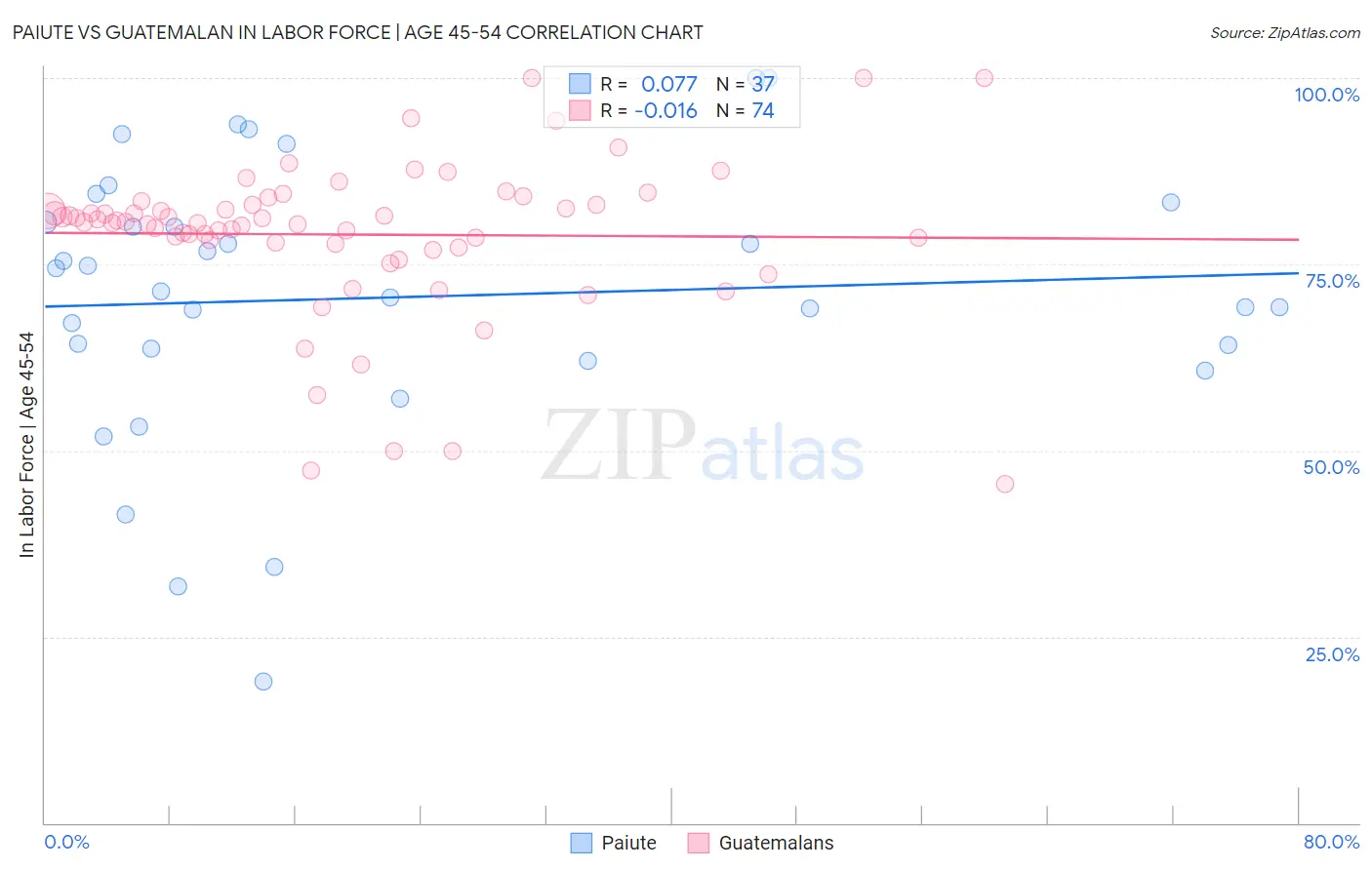 Paiute vs Guatemalan In Labor Force | Age 45-54