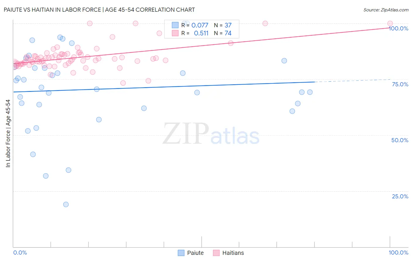 Paiute vs Haitian In Labor Force | Age 45-54