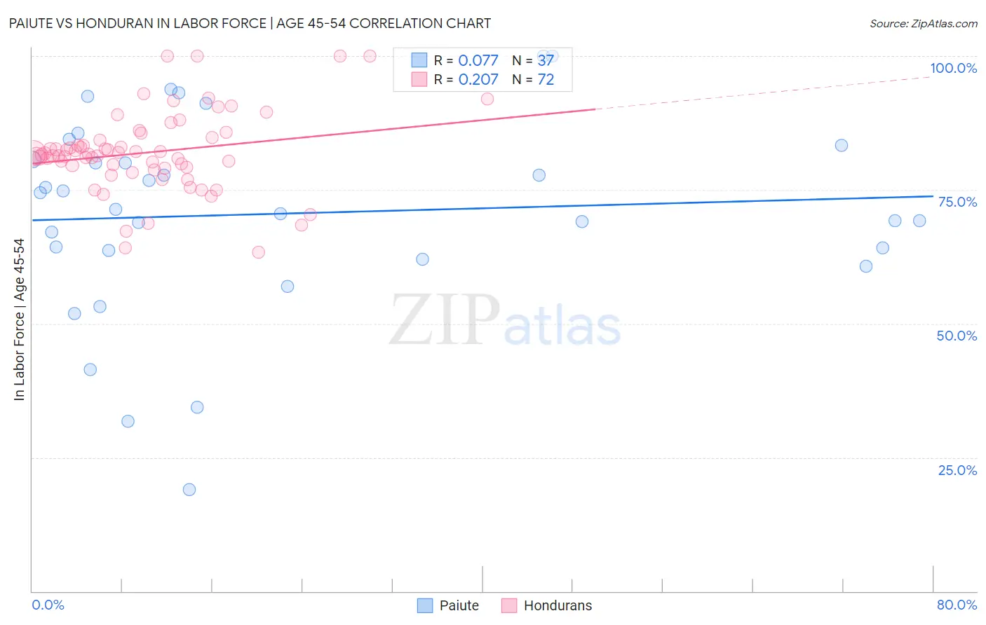 Paiute vs Honduran In Labor Force | Age 45-54