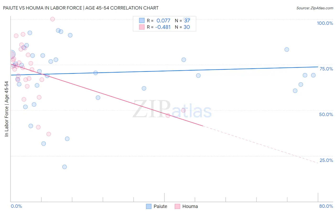 Paiute vs Houma In Labor Force | Age 45-54