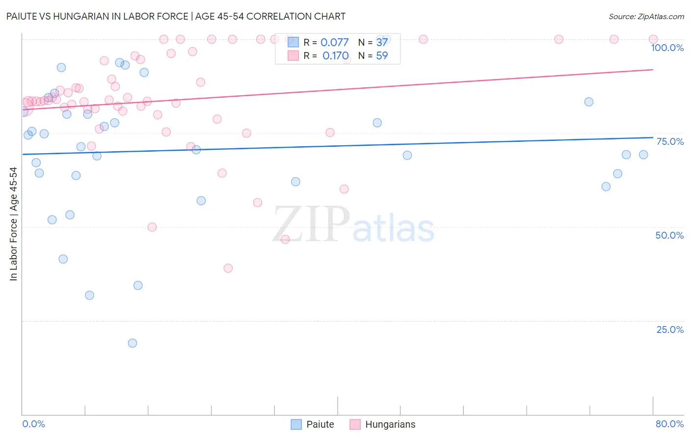 Paiute vs Hungarian In Labor Force | Age 45-54
