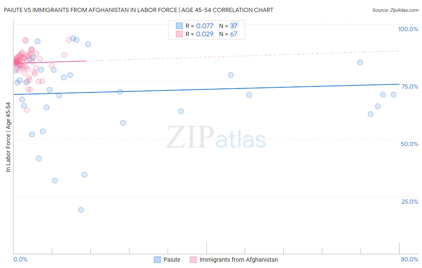 Paiute vs Immigrants from Afghanistan In Labor Force | Age 45-54