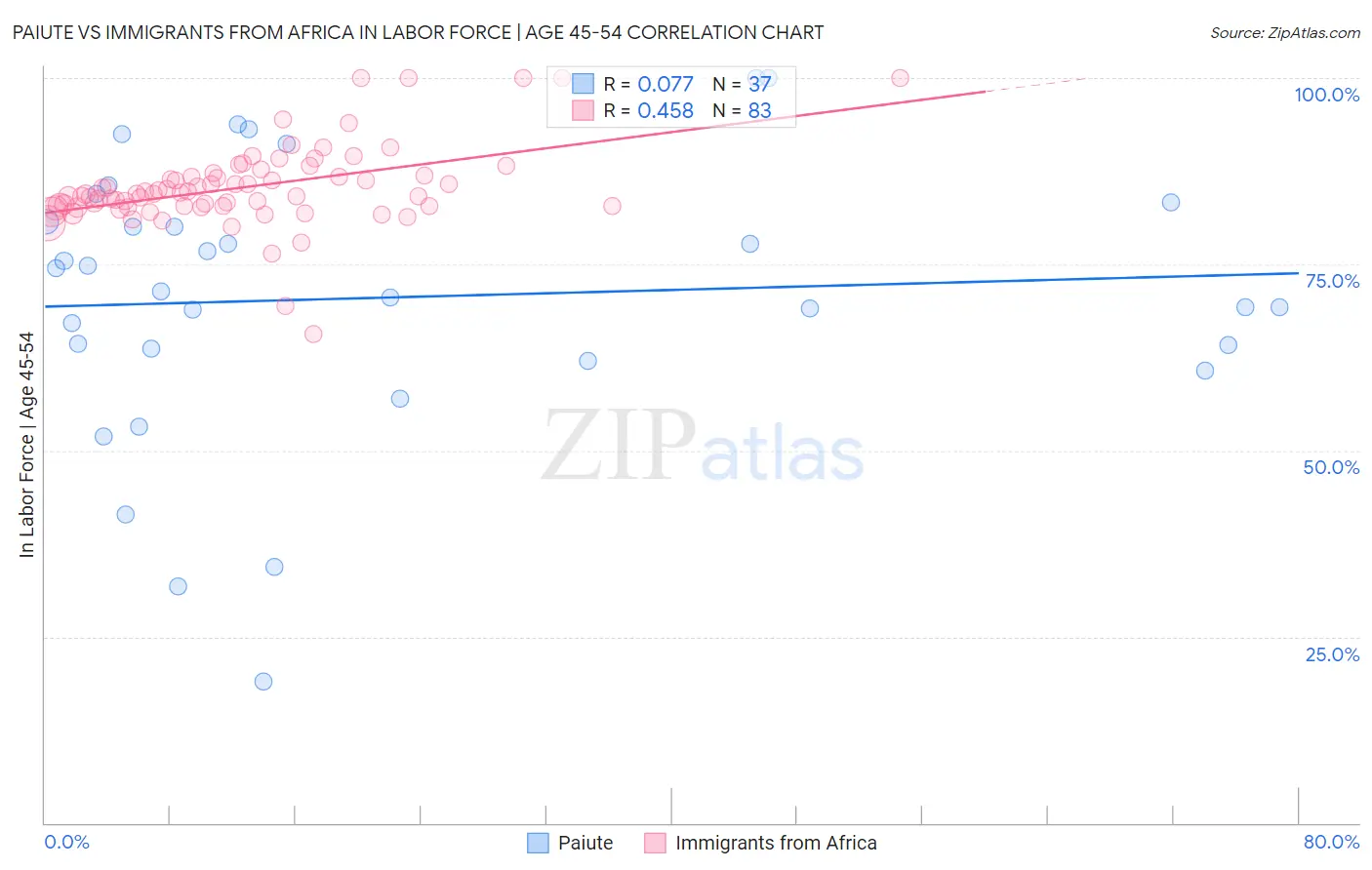 Paiute vs Immigrants from Africa In Labor Force | Age 45-54