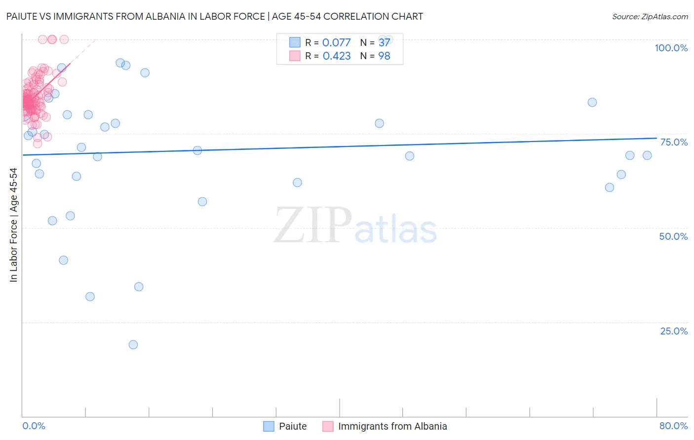 Paiute vs Immigrants from Albania In Labor Force | Age 45-54